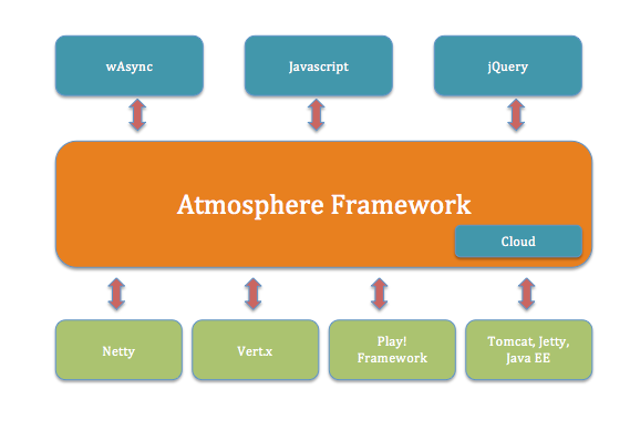 Atmosphere Framework | greycode